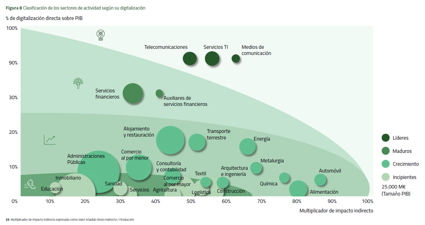 Clasificación de los sectores de actividad según su digitalización #infografia #transformacióndigital