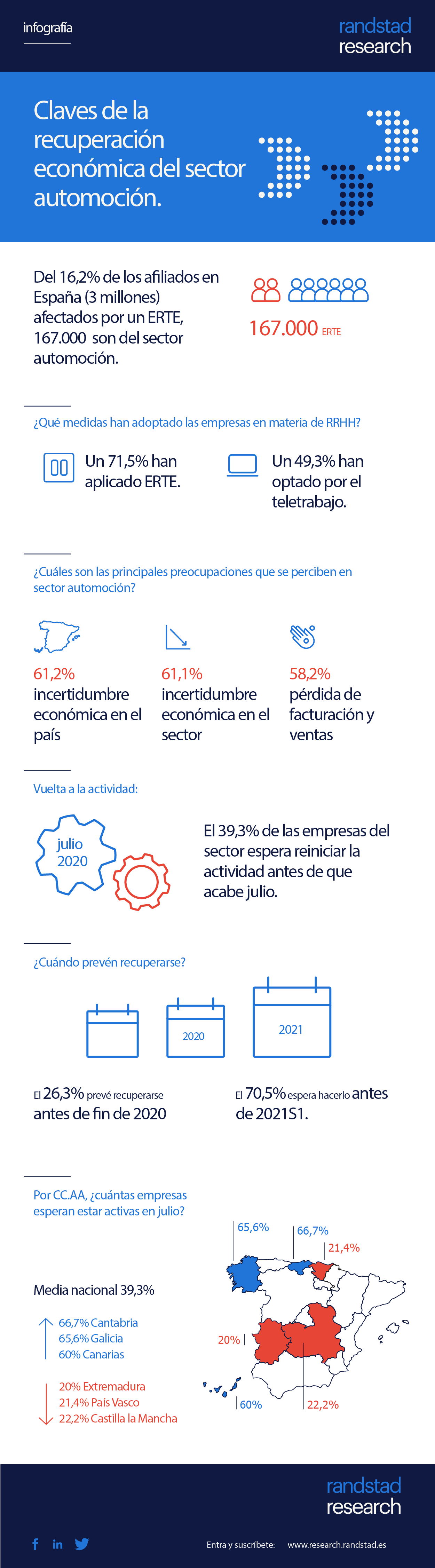 Claves de la recuperación económica del sector automoción #infografia #infographic