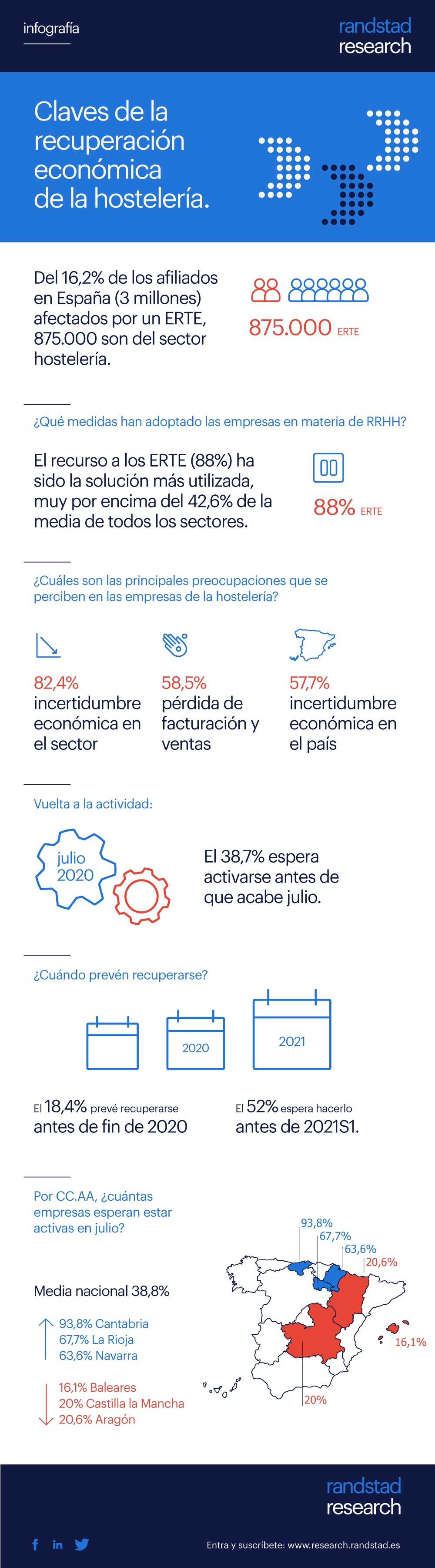 Claves para la recuperación económica de la Hostelería #infografia #infographic