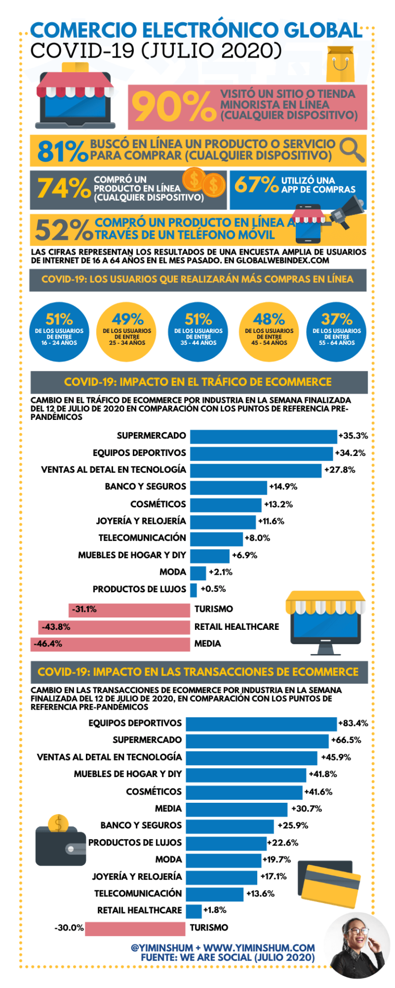 Comercio electrónico global Covid19 2020 #infografia #infographic #ecommerce