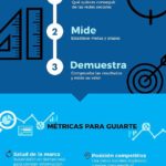 Infografia - Cómo medir correctamente el ROI en Redes Sociales #infografia #socialmedia - TICs y Formación