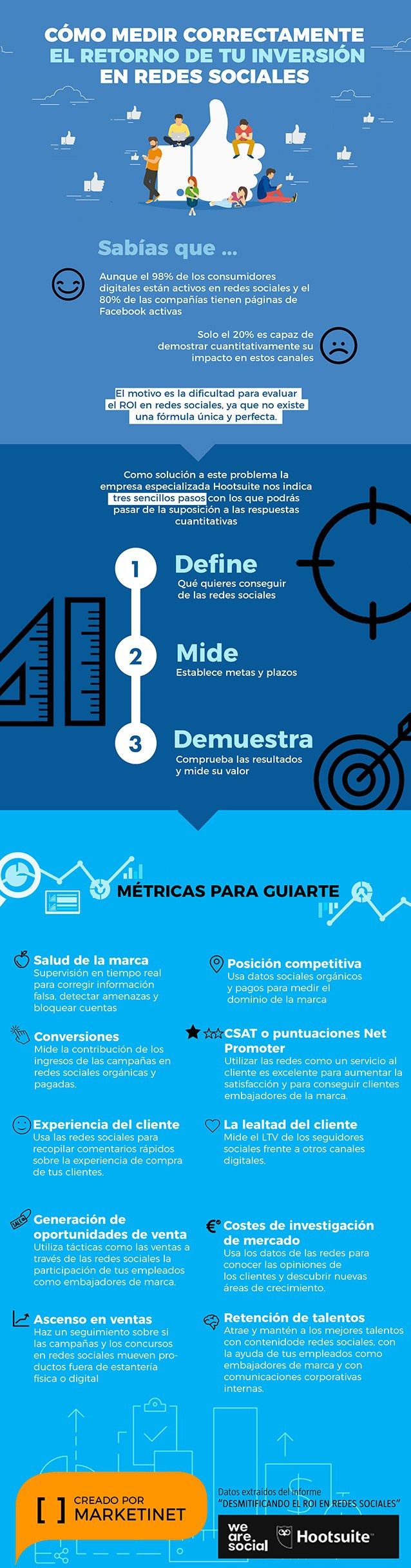 Infografia - Cómo medir correctamente el ROI en Redes Sociales #infografia #socialmedia - TICs y Formación