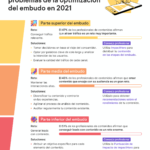 Cómo optimizar el embudo de contenido #infografia #seo #marketing