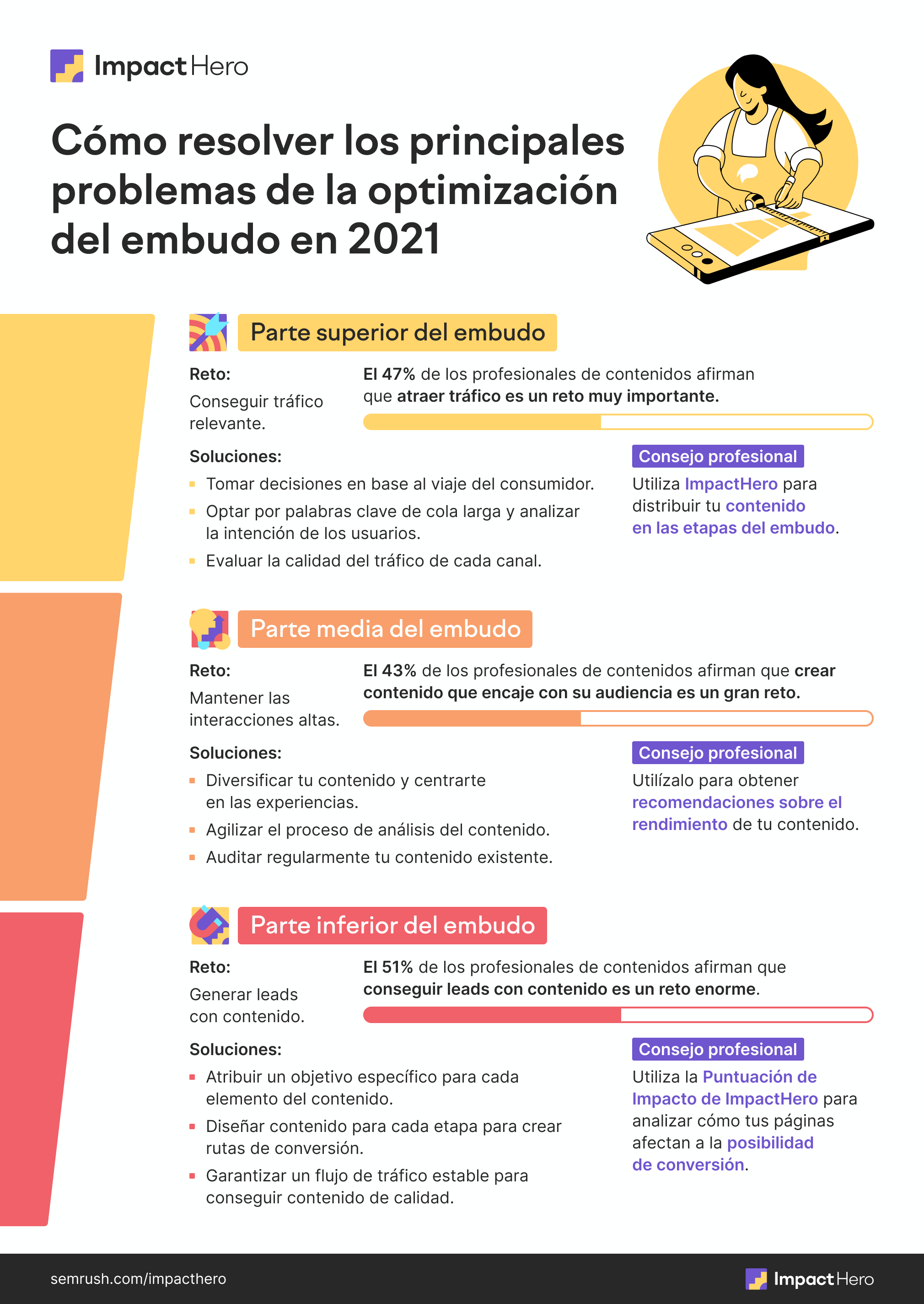 Cómo optimizar el embudo de contenido #infografia #seo #marketing