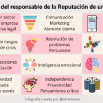 Competencias del responsable de reputación de tu empresa #infografia #marketing #rrhh #comunicación