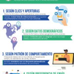 Infografia - Contenido dinámico para aumentar la interacción en Email Marketing #infografia #marketing - TICs y Formación