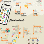 Datos y funcionamiento de Clubhouse: la red social de moda #infografia #socialmedia #clubhouse