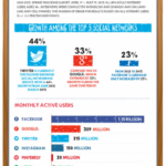 Infografia - De groei van Social Media [infographic]