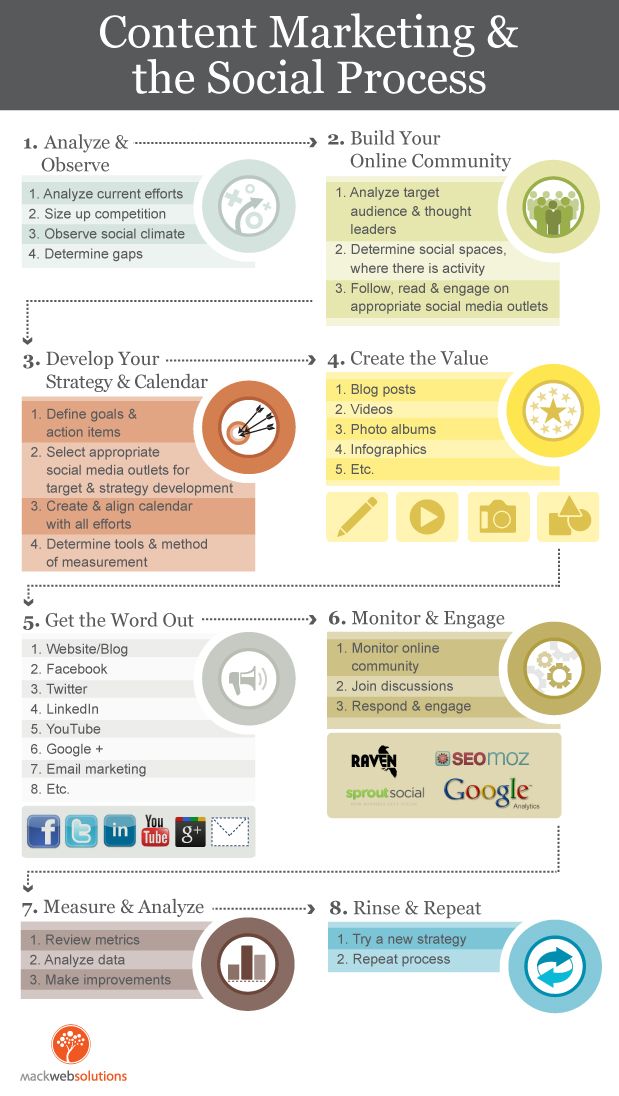 Infografia - Define and Align: A Manageable Content and Social Media Marketing Process