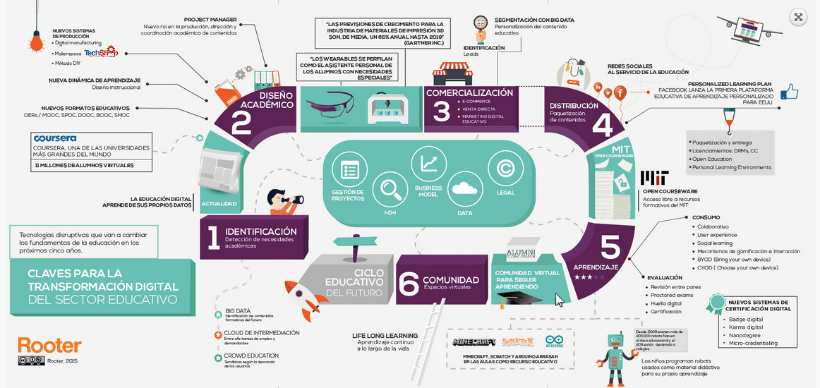 Infografia - Desafíos Educativos – Claves para la Transformación Digital | Infografía