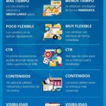 Infografia - Diferencias entre SEO y SEM #infografia #infographic #seo - TICs y Formación