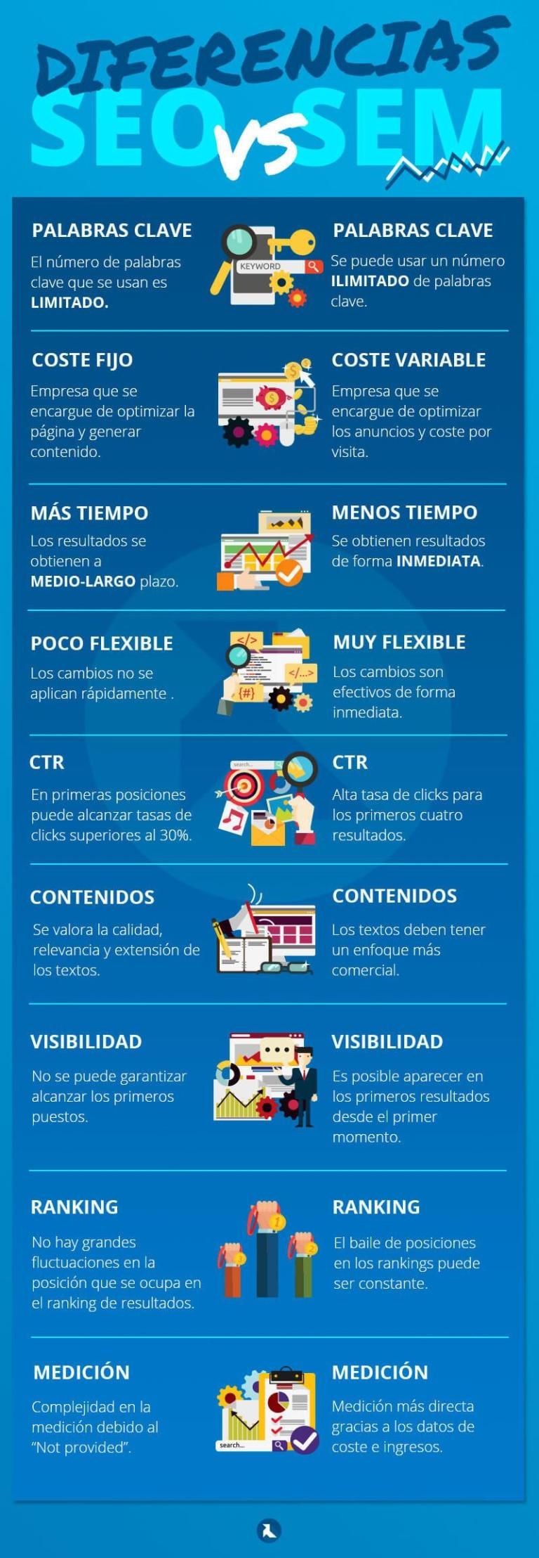 Infografia - Diferencias entre SEO y SEM #infografia #infographic #seo - TICs y Formación