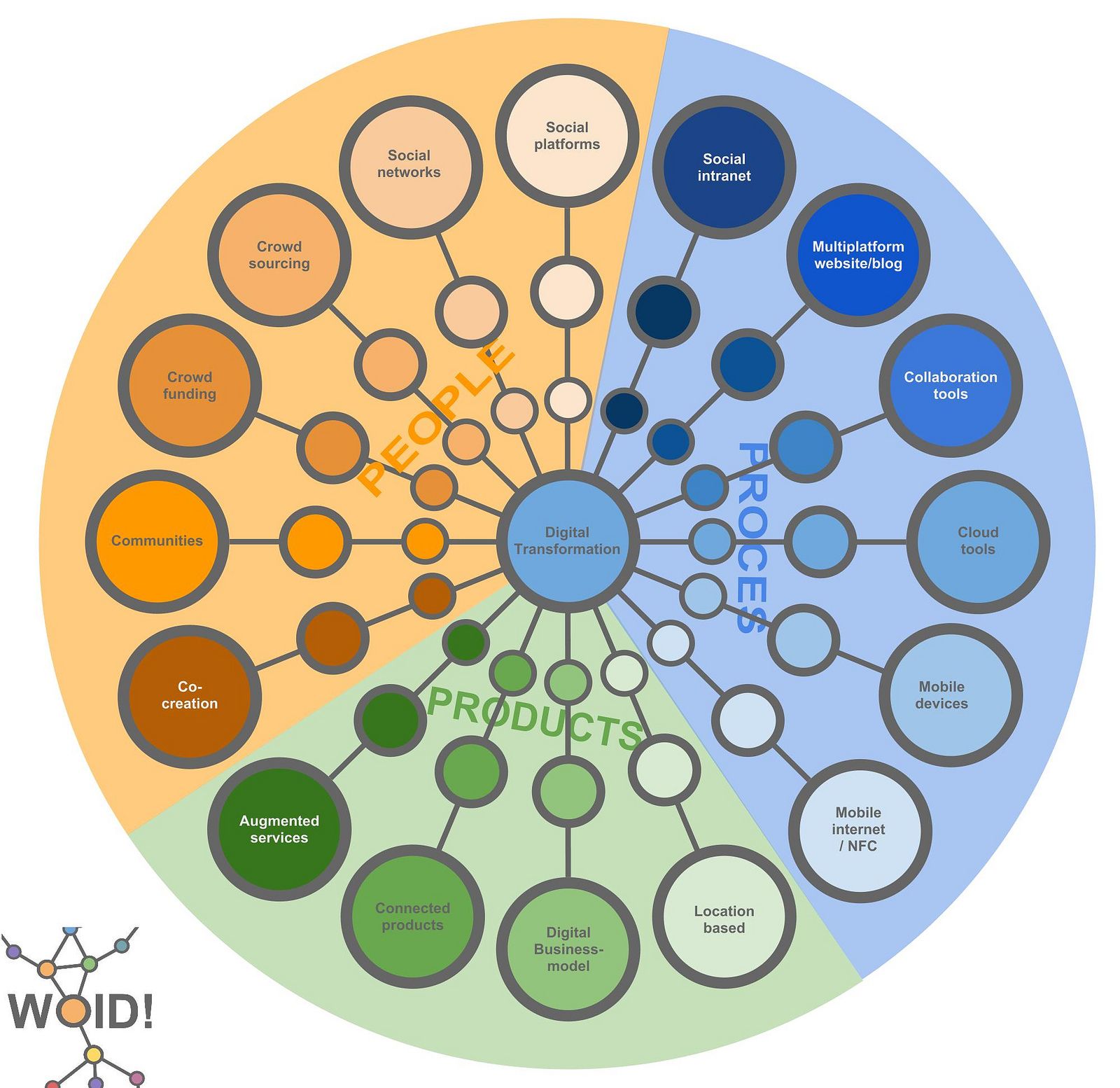 Infografia - Digital Transformation