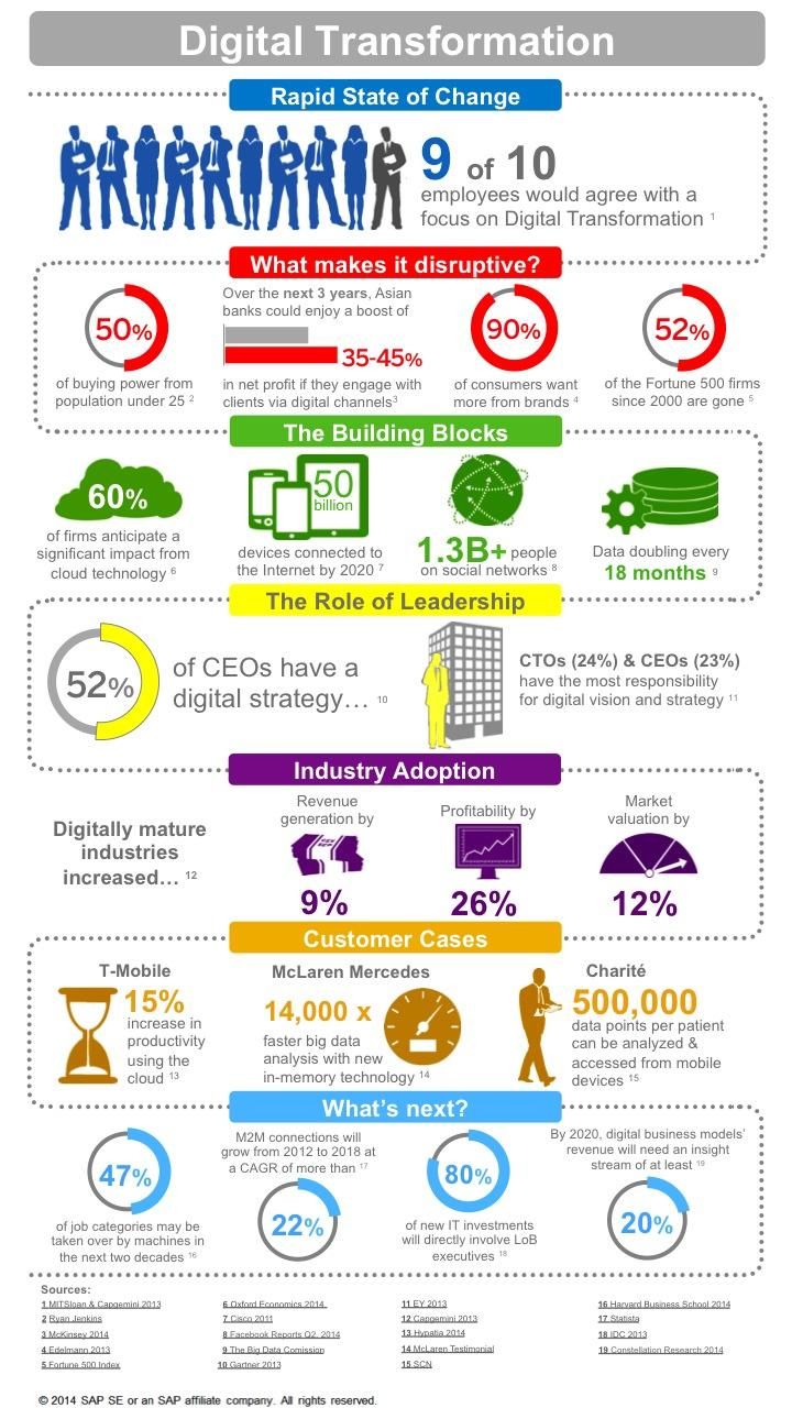 Infografia - Digital Transformation Series: The wrap