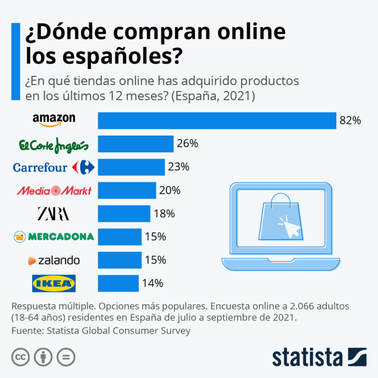 Dónde compran online los españoles #infografia #infographic #ecommerce