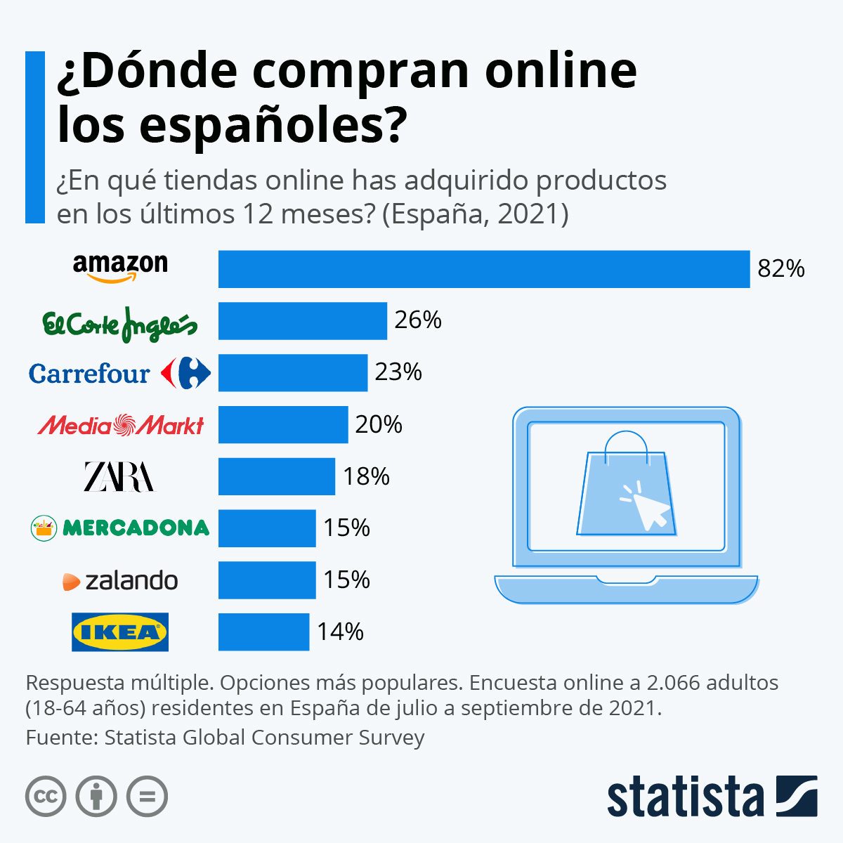 Dónde compran online los españoles #infografia #infographic #ecommerce