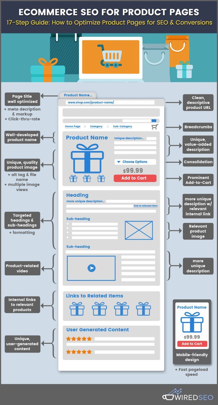 Infografia - Ecommerce SEO for Product Pages (17-Step Guide) - Wired SEO