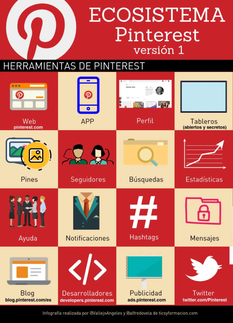 Infografia - Ecosistema Pinterest #infografia #infographic #socialmedia - TICs y Formación