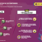 El Sector de los Contenidos Digitales en España 2020 #infografia #infographic #contenidos