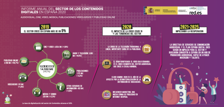El Sector de los Contenidos Digitales en España 2020 #infografia #infographic #contenidos
