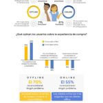 Infografia - El comprador en la era de la Transformación Digital #infografia #infographic #marketing - TICs y Formación