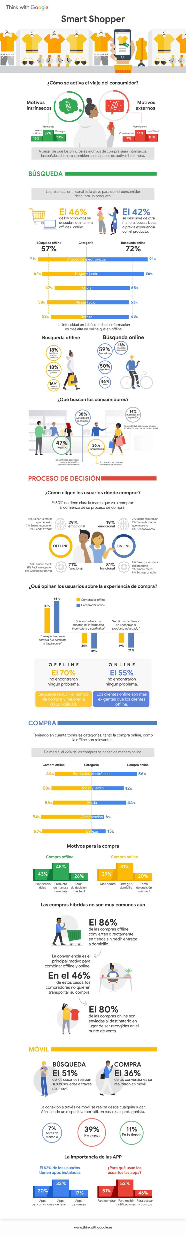 Infografia - El comprador en la era de la Transformación Digital #infografia #infographic #marketing - TICs y Formación