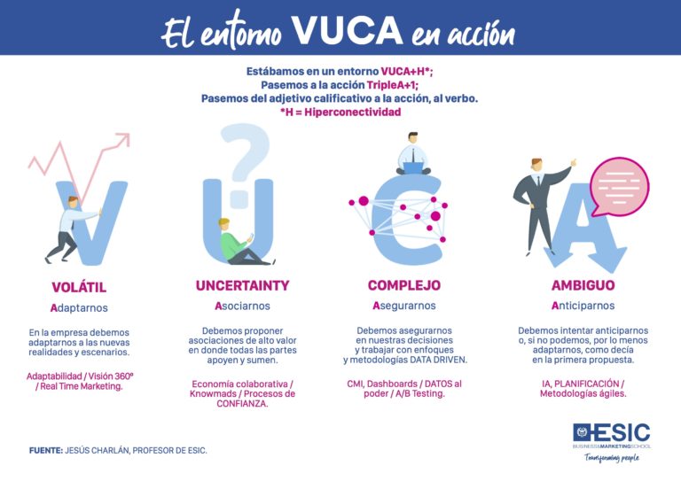El entorno VUCA en acción #infografia #infographic