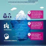 Infografia - El método iceberg de la Marca Personal #infografia #inforaphic #marketing - TICs y Formación