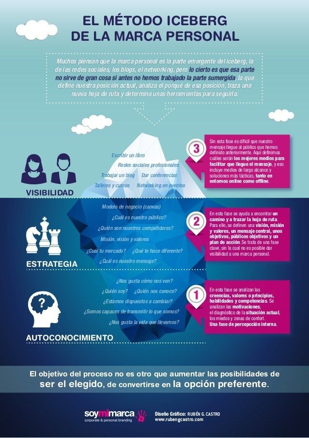 Infografia - El método iceberg de la Marca Personal #infografia #inforaphic #marketing - TICs y Formación