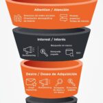 Infografia - El modelo AIDA para la Estrategia Digital #infografia #infographic #marketing - TICs y Formación