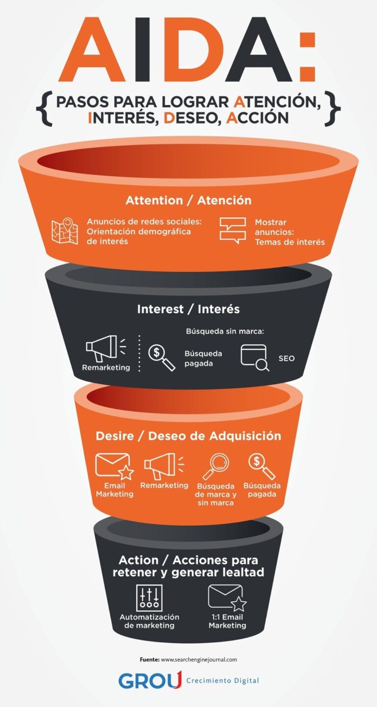 Infografia - El modelo AIDA para la Estrategia Digital #infografia #infographic #marketing - TICs y Formación