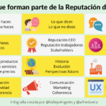 Elementos que forman parte de la reputación de tu empresa #infografia #marketing #rrhh #comunicación