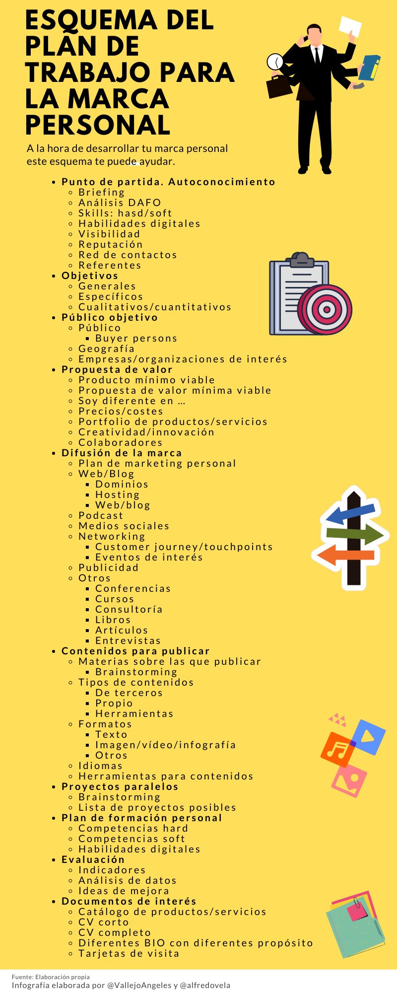 Infografia - Esquema del Plan de trabajo para la marca personal