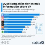 Infografia - Estos son los gigantes digitales que saben más de ti