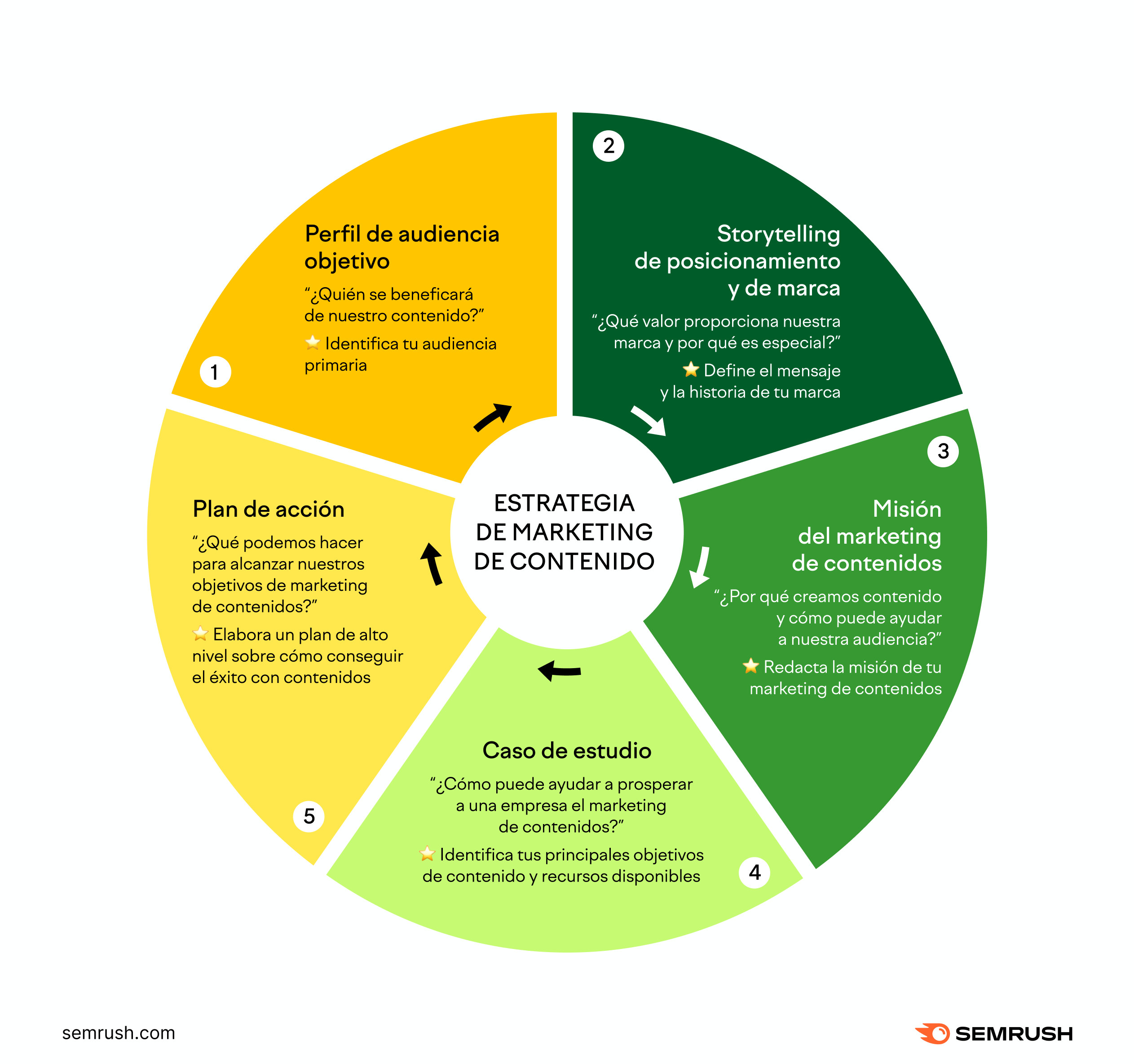 Estrategia de marketing de contenido #infografia #infographic #marketing