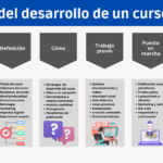 Etapas del desarrollo de un curso online #infografia #educación #elearning