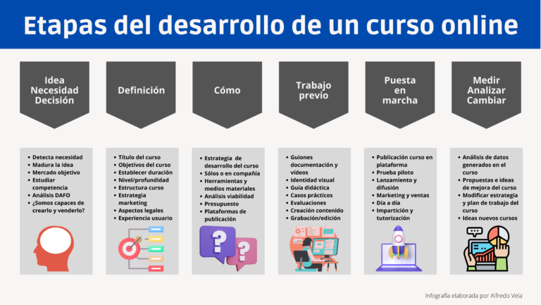 Etapas del desarrollo de un curso online #infografia #educación #elearning