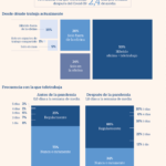 Evolución del teletrabajo con la pandemia del Covid-19 #infografia #infographic #rrhh