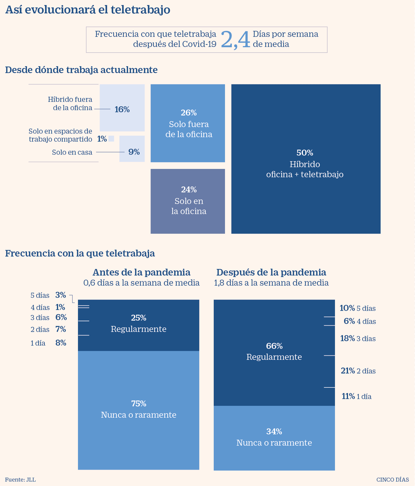 Evolución del teletrabajo con la pandemia del Covid-19 #infografia #infographic #rrhh