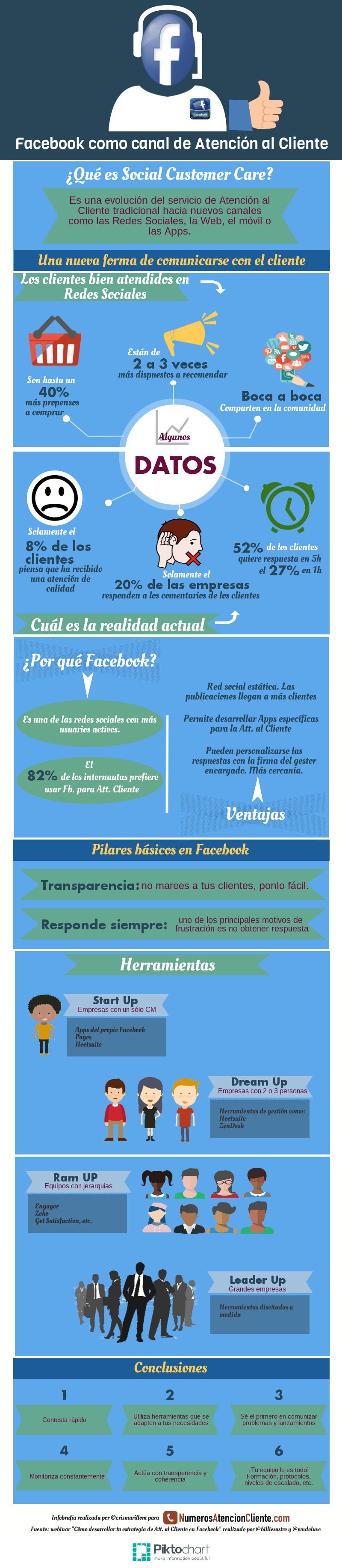 Infografia - FaceBook como canal de atención al cliente #infografia #marketing #socialmedia - TICs y Formación