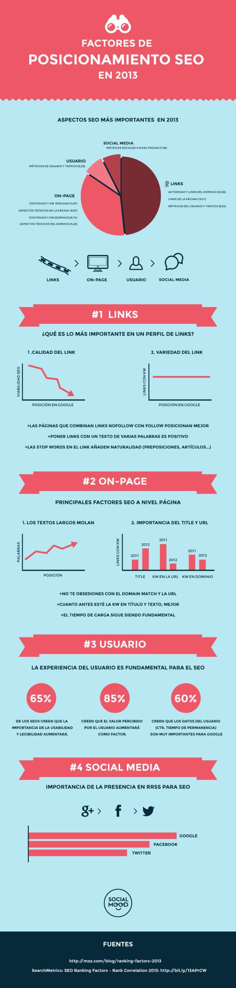 Infografia - Factores de posicionamiento SEO en 2013