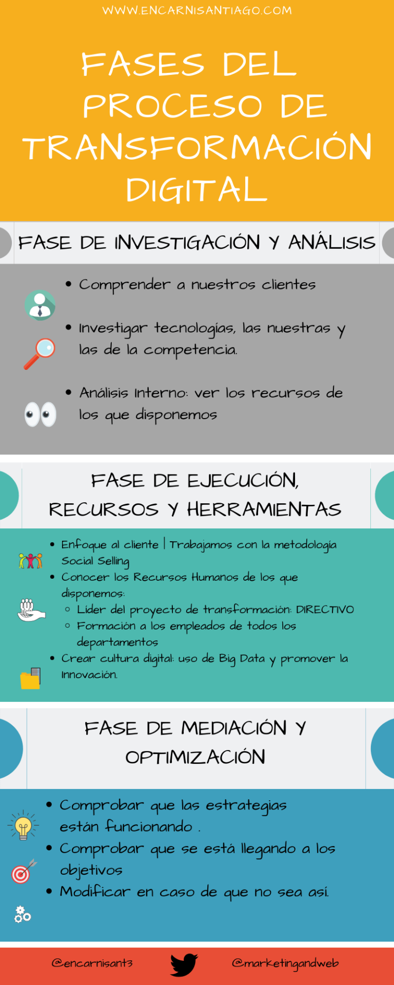 Infografia - Fases del Proceso de Transformación Digital #infografia #infographic - TICs y Formación