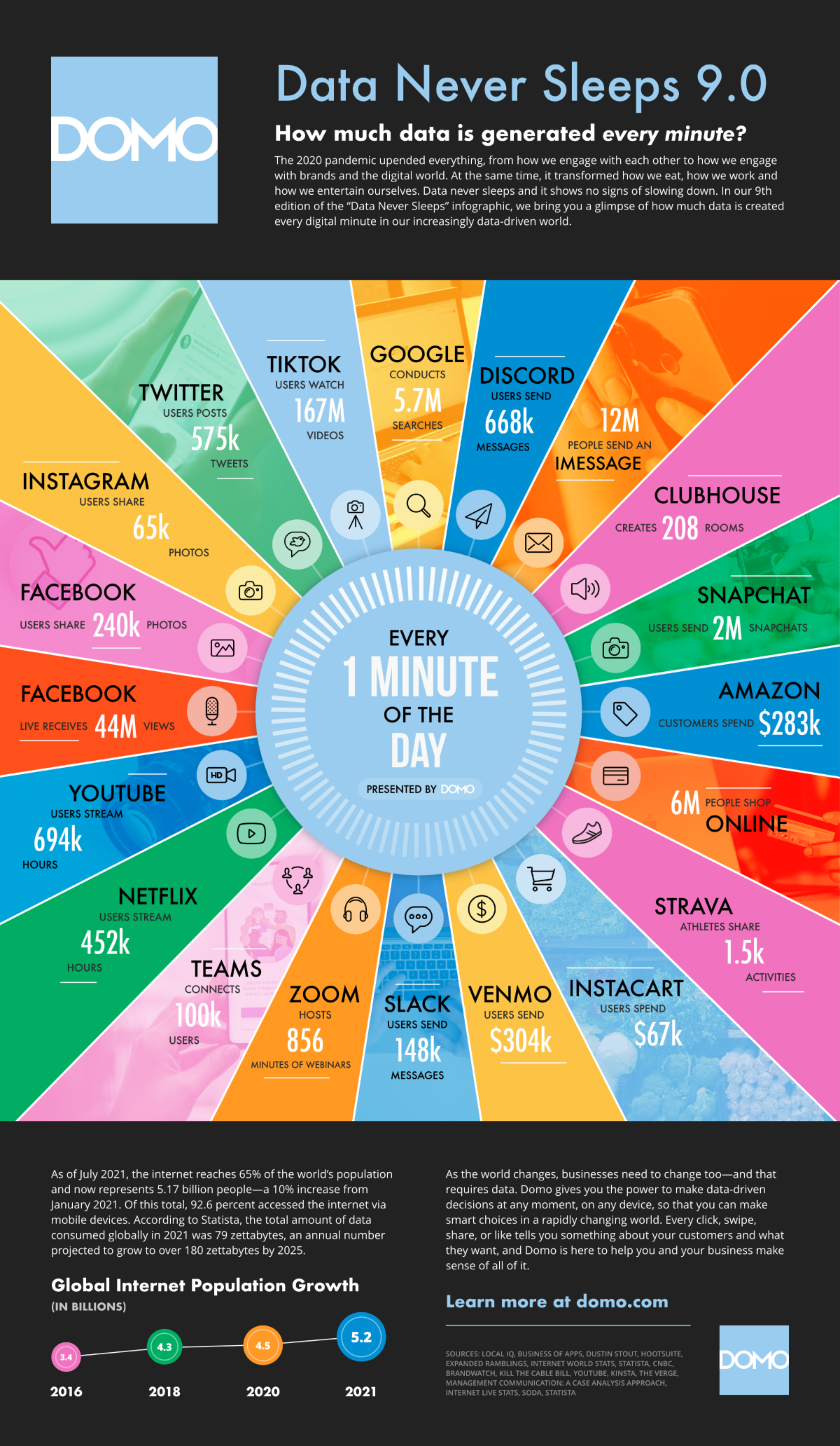 Infografia - From Amazon to Zoom: What Happens in an Internet Minute In 2021?