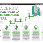 Infografia - Guía de Implementación de Transformación Digital