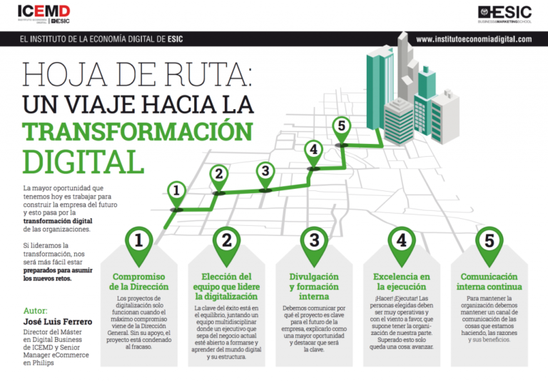 Infografia - Guía de Implementación de Transformación Digital