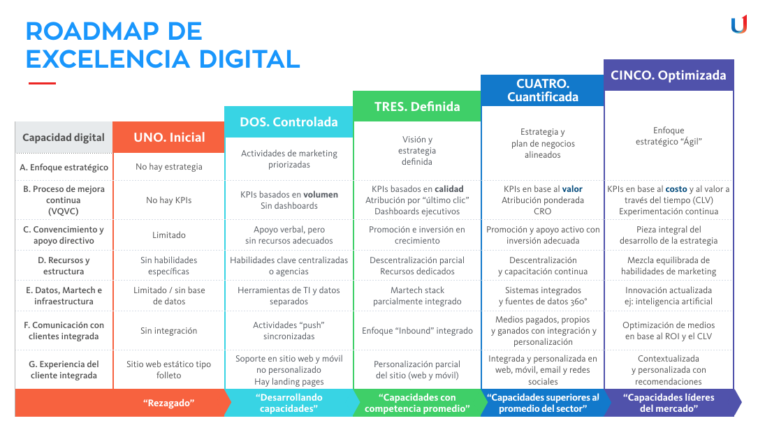 Hoja de ruta de la Excelencia Digital #infografia #infographic #transformacióndigital