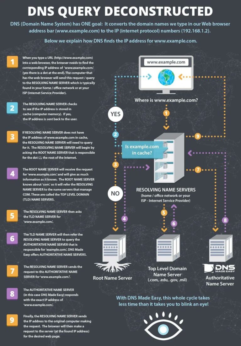 Infografia - How DNS Works ?