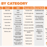 Infografia - How to Choose Goals and KPIs for Digital Marketing Campaigns
