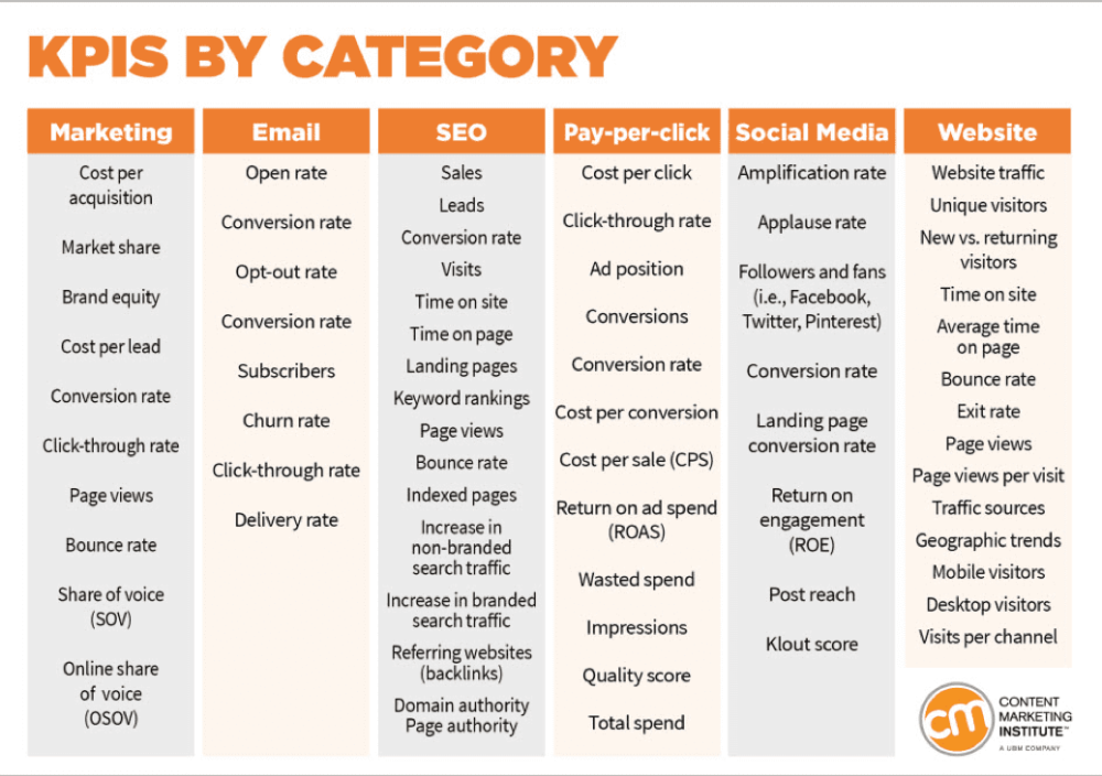 Infografia - How to Choose Goals and KPIs for Digital Marketing Campaigns