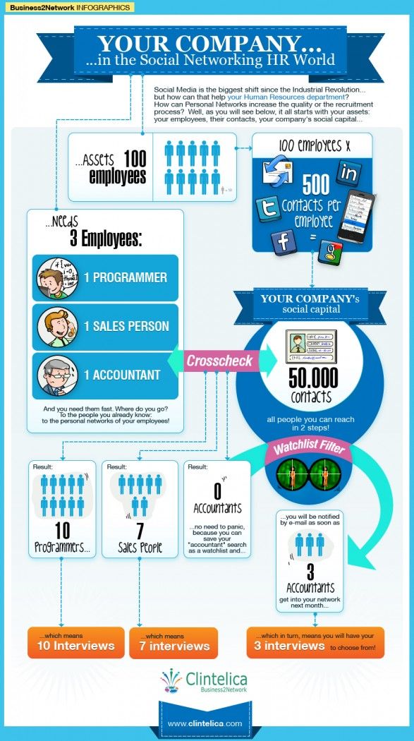 Infografia - How to use employee personal networks for efficient HR